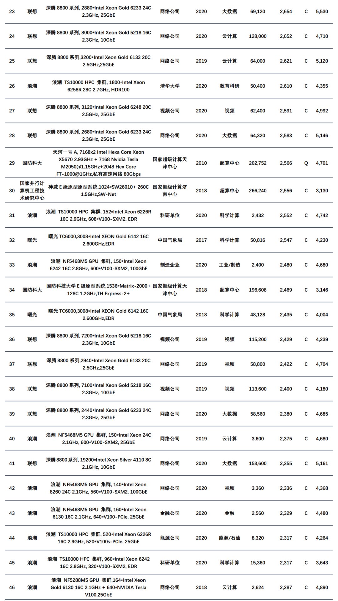 020年中国高性能计算机性能TOP100排行榜"
