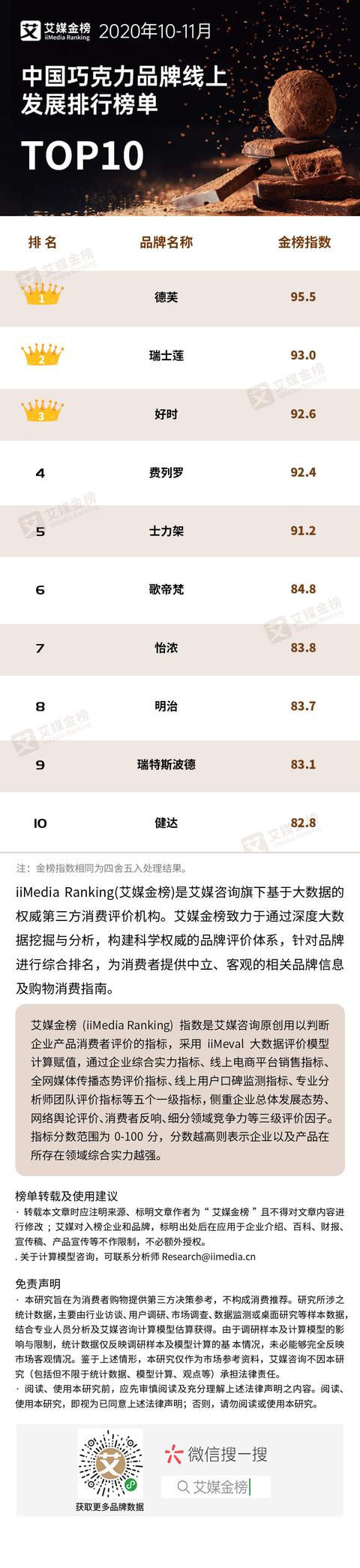 10-11月中国巧克力品牌线上生长排行榜单TOP10插图