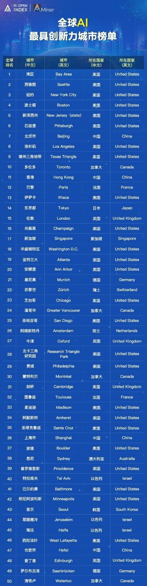 AIOpenIndex发布全球人工智能创新城市榜单 中国32个城市进入世界500强插图4