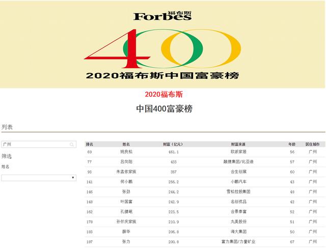 广东最新“广州富豪榜前十”名单出炉，看谁登上了“首富”宝座插图22