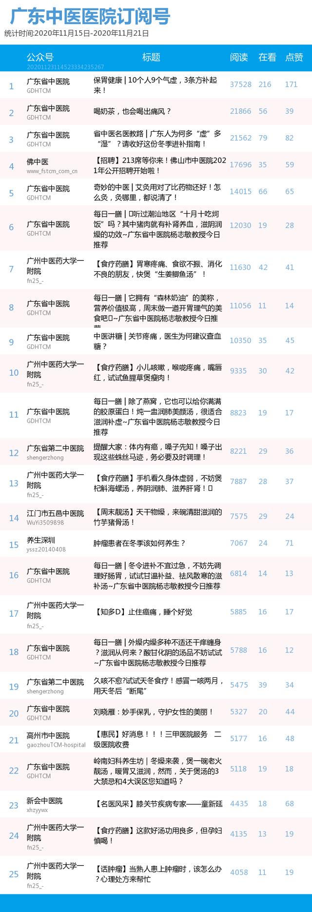 榜单｜广东中医医院、知名中医药企业公号周榜（11.15-11.21）插图6