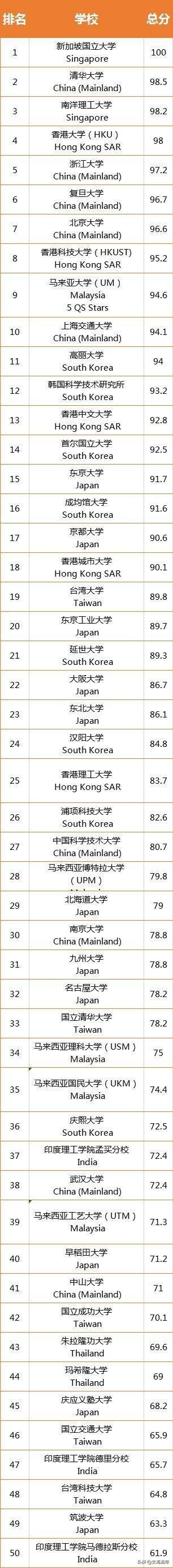QS2021年亚洲650所大学排行榜，中国第一！日本第三插图4