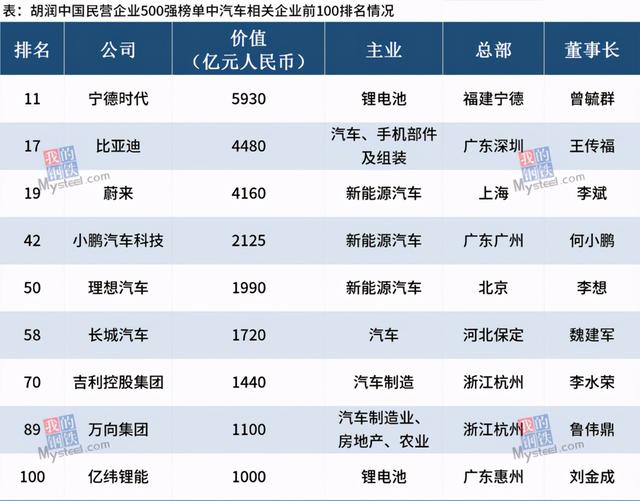 胡润中国民企500强榜单：新能源汽车成今年涨幅最大行业之一插图