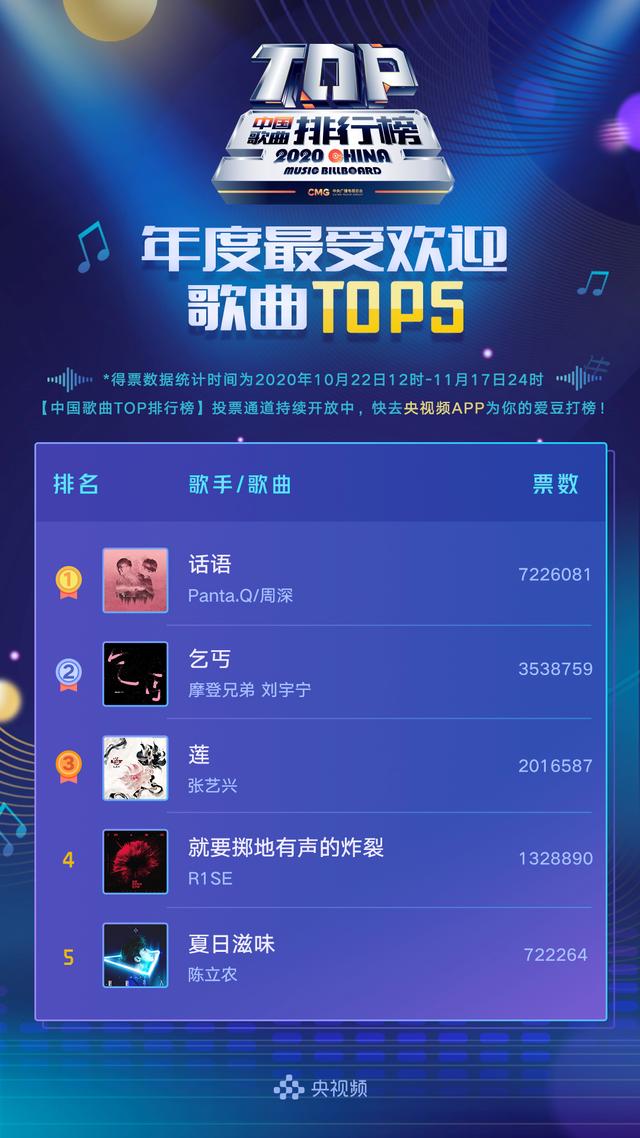 中国歌曲TOP排行榜：the9跻身年度最受欢迎新人榜第三位插图10