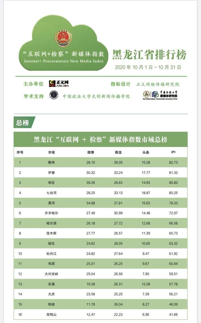 榜单|2020年10月“互联网+检察”指数黑龙江省排行榜发布插图