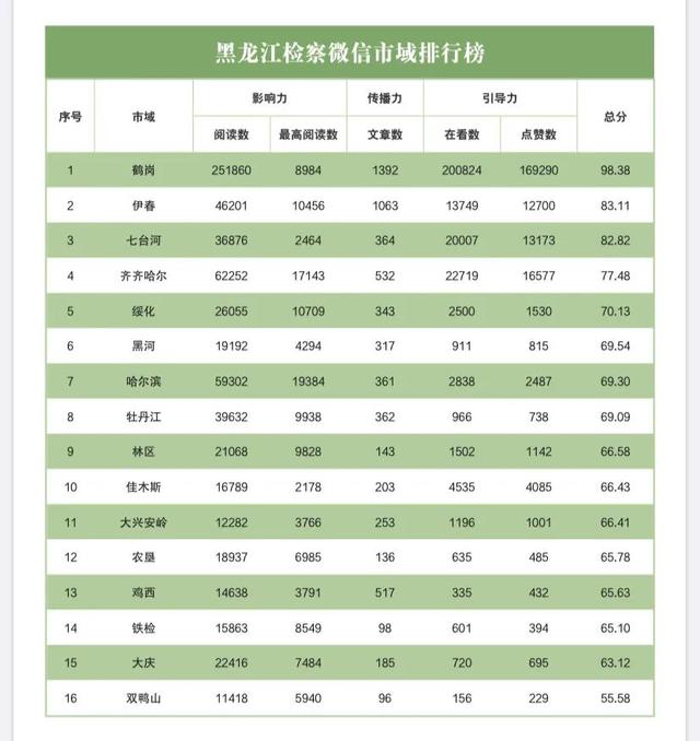 榜单|2020年10月“互联网+检察”指数黑龙江省排行榜发布插图8