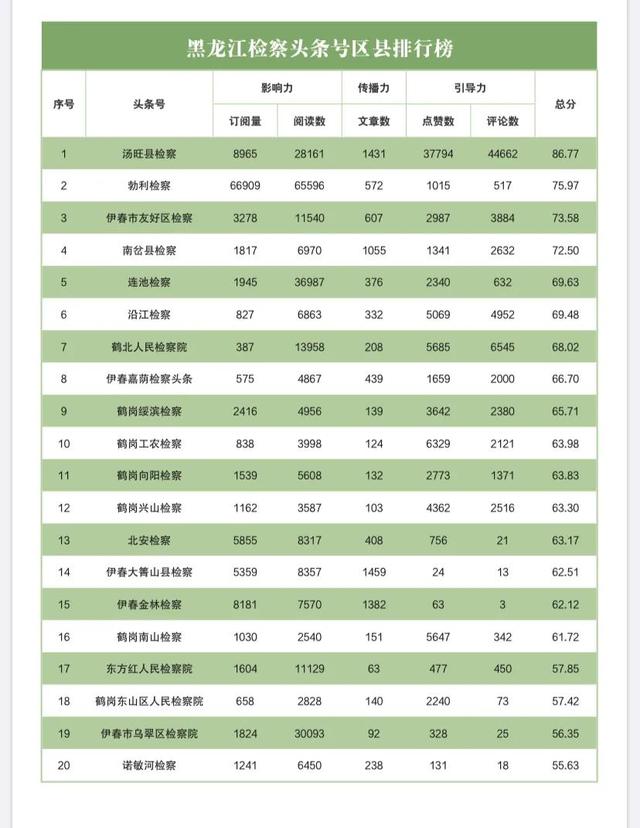 榜单|2020年10月“互联网+检察”指数黑龙江省排行榜发布插图24