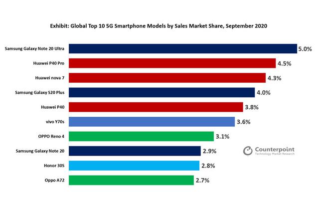 全球5G手机销量TOP10：华为独占4席，有一种壮大无法阻挡插图