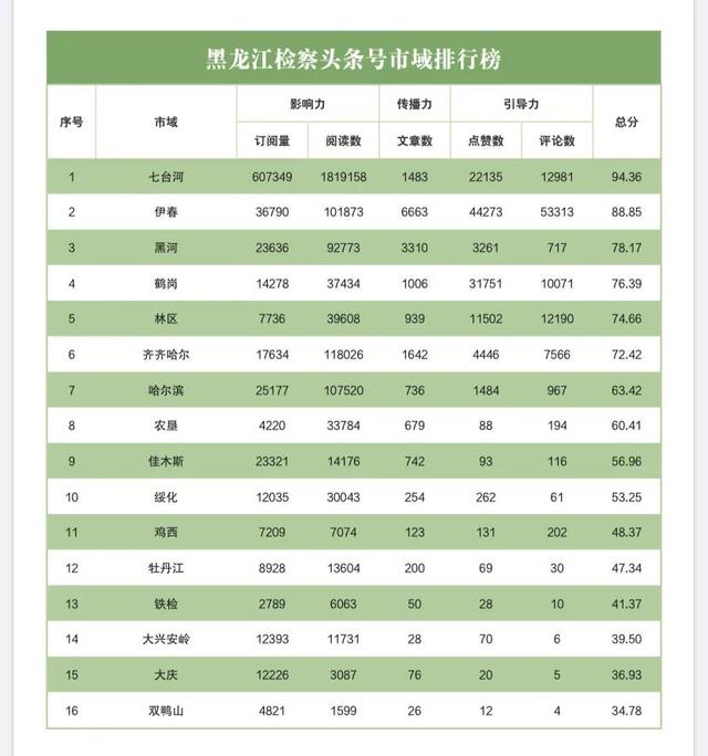 榜单|2020年10月“互联网+检察”指数黑龙江省排行榜发布插图12