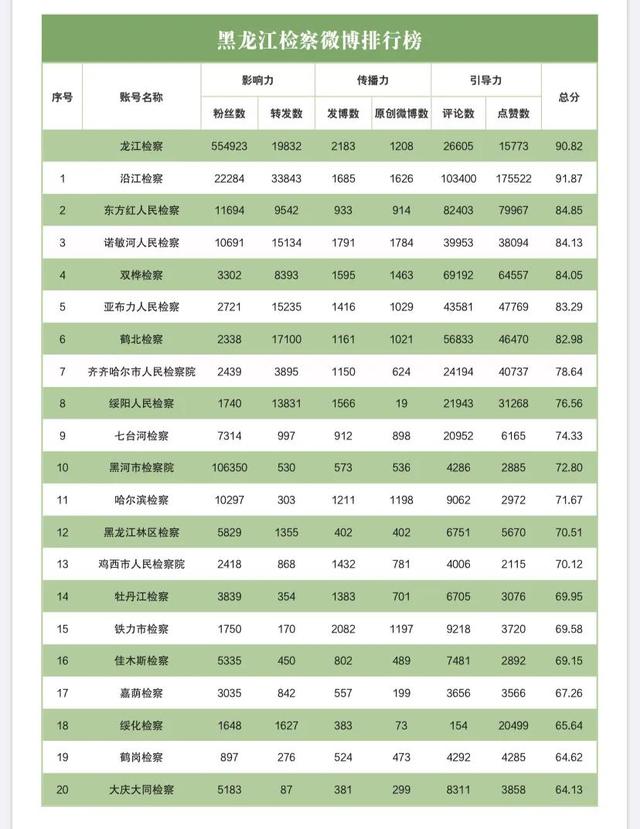 榜单|2020年10月“互联网+检察”指数黑龙江省排行榜发布插图6