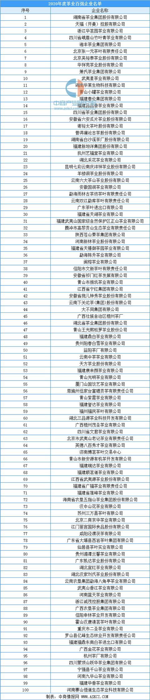 2020年中国茶业百强企业排行榜（TOP100）插图