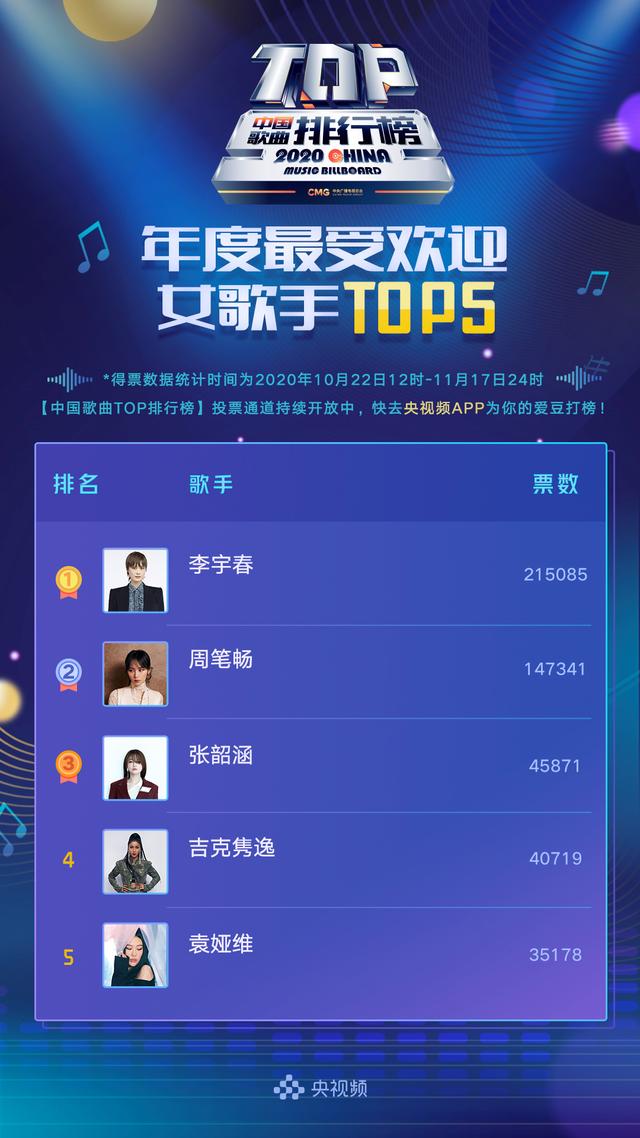 中国歌曲TOP排行榜：the9跻身年度最受欢迎新人榜第三位插图6