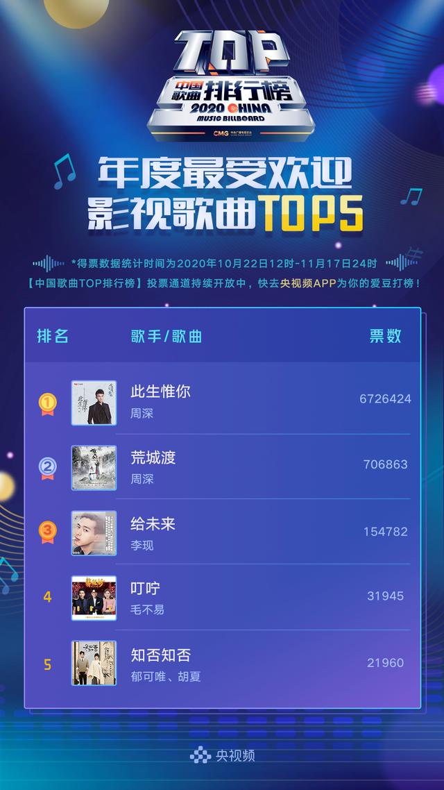 中国歌曲TOP排行榜：the9跻身年度最受欢迎新人榜第三位插图2