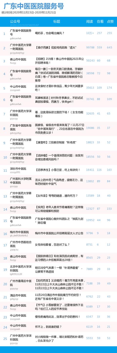 榜单｜广东中医医院、知名中医药企业公号周榜（11.15-11.21）插图10