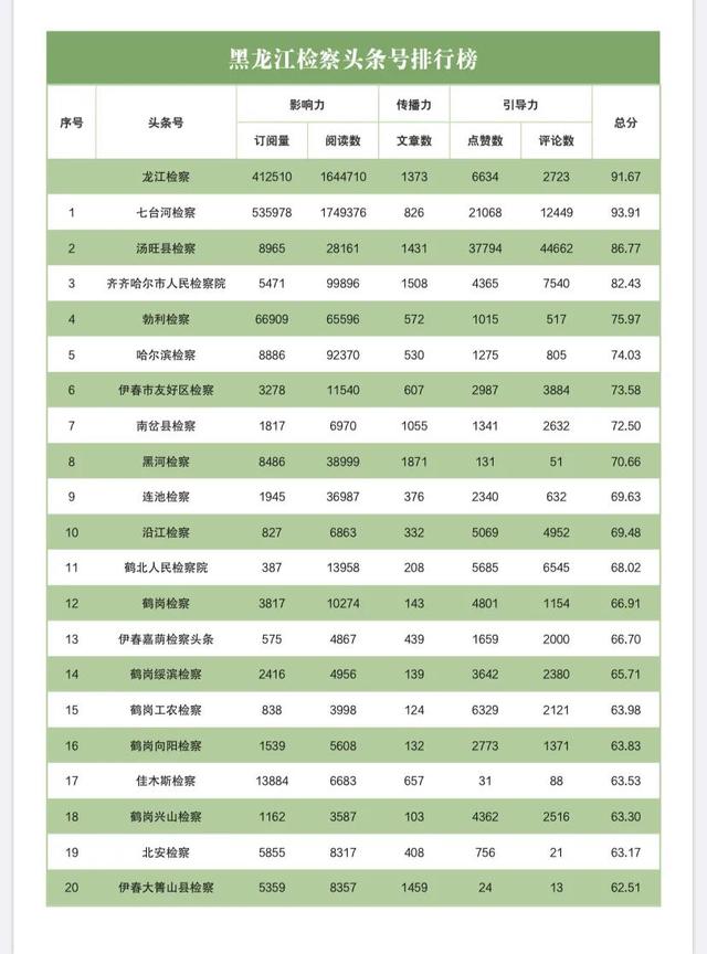 榜单|2020年10月“互联网+检察”指数黑龙江省排行榜发布插图14