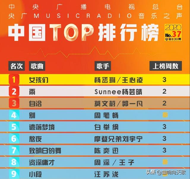 周深继续领跑中国歌曲TOP排行榜，同时获得三项大奖几无悬念插图4