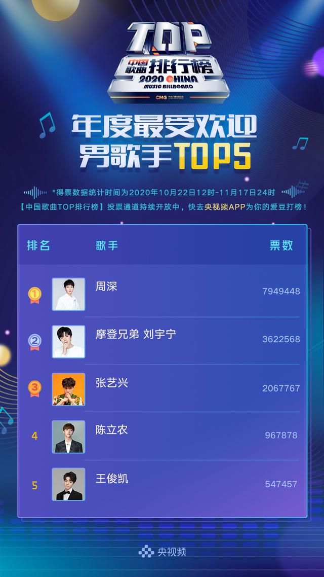 中国歌曲TOP排行榜：the9跻身年度最受欢迎新人榜第三位插图4