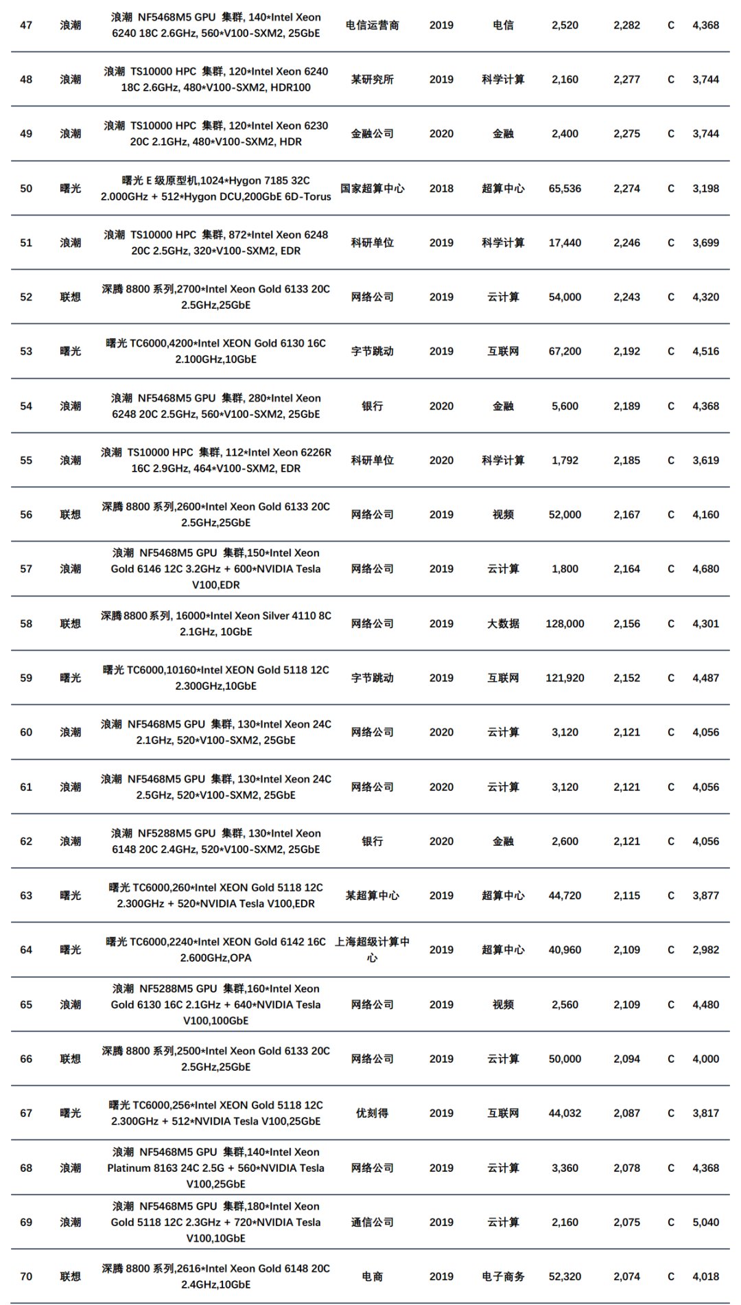 020年中国高性能计算机性能TOP100排行榜"