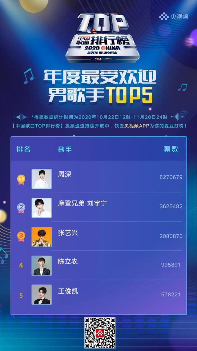 中国歌曲TOP排行榜：R1SE、陈立农列最受欢迎新人榜前二插图4