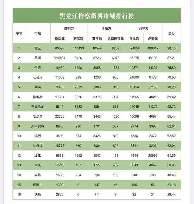榜单|2020年10月“互联网+检察”指数黑龙江省排行榜发布插图4