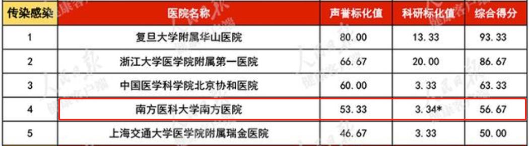 实力居全国前列！最新中国医院排行榜发布，广东这所医院表现亮眼！插图10