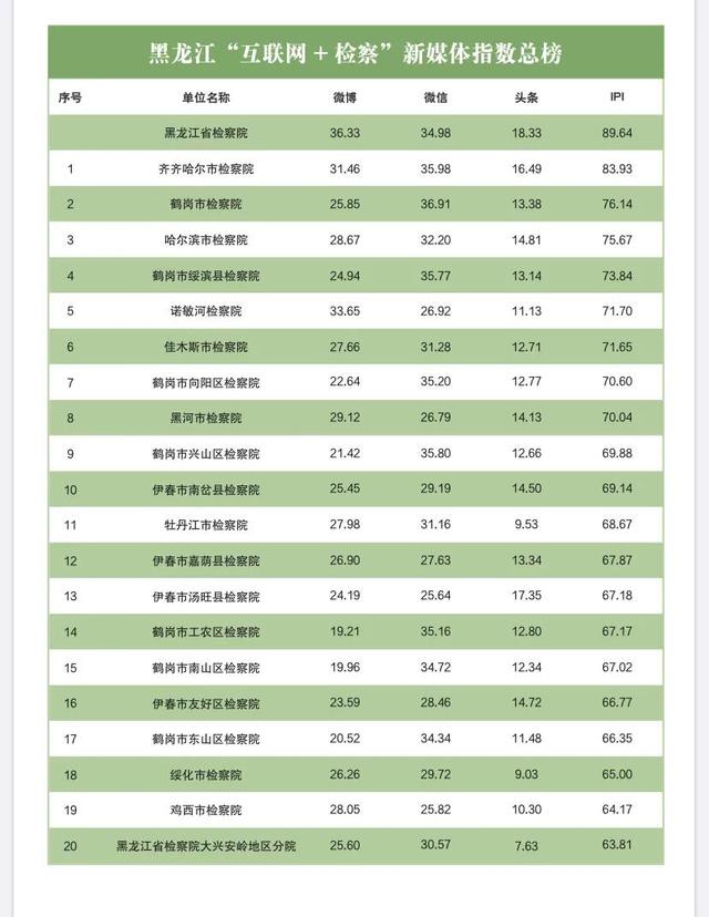 榜单|2020年10月“互联网+检察”指数黑龙江省排行榜发布插图2