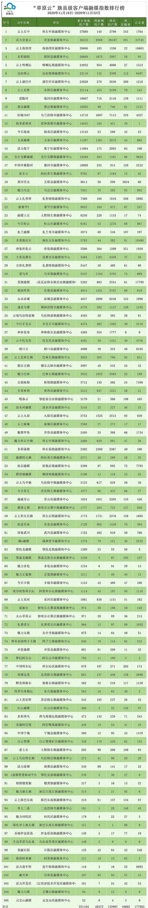 “草原云”旗县融媒指数排行榜出炉（11月16日-22日）插图