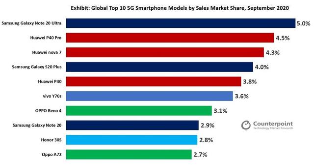 9月全球十大脱销5G手机 华为系霸榜小米彻底无缘榜单插图