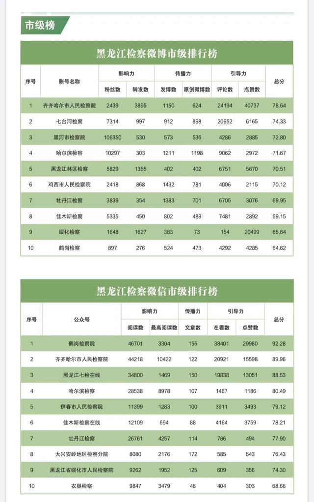 榜单|2020年10月“互联网+检察”指数黑龙江省排行榜发布插图16