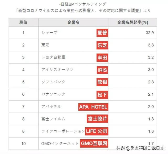 新冠病毒影响下日本企业好感度TOP10排名出炉插图