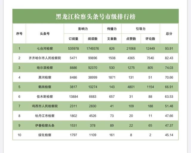 榜单|2020年10月“互联网+检察”指数黑龙江省排行榜发布插图18
