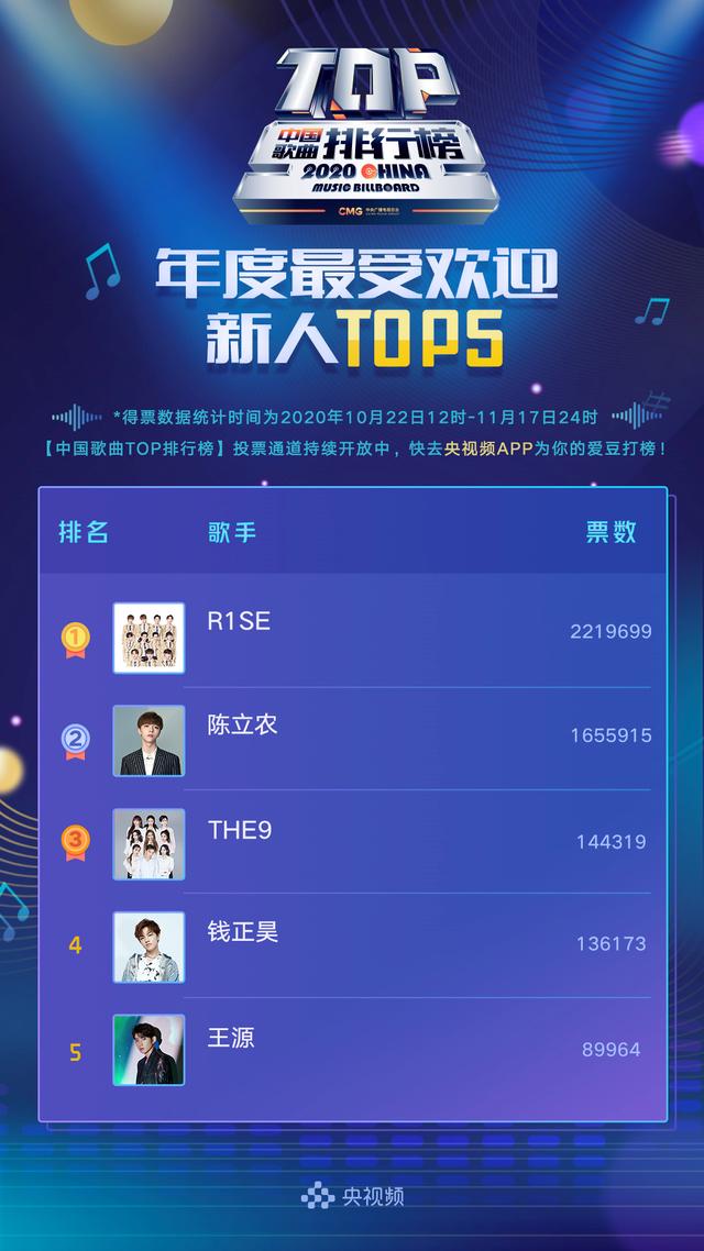 中国歌曲TOP排行榜：the9跻身年度最受欢迎新人榜第三位插图8