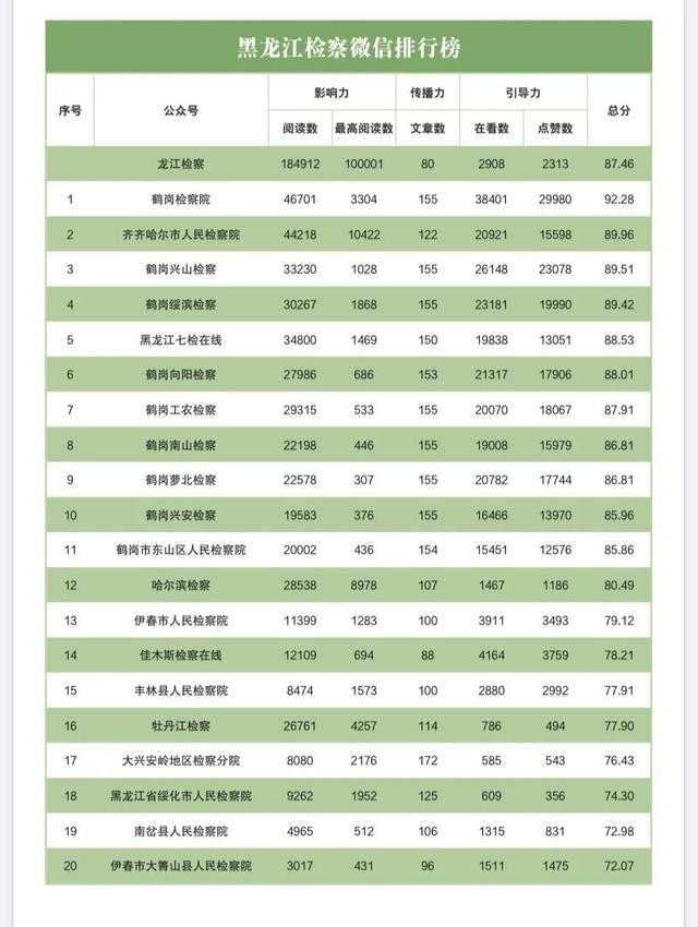 榜单|2020年10月“互联网+检察”指数黑龙江省排行榜发布插图10