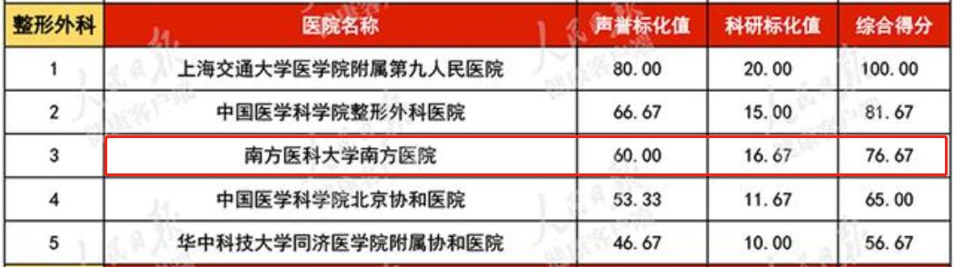 实力居全国前列！最新中国医院排行榜发布，广东这所医院表现亮眼！插图8