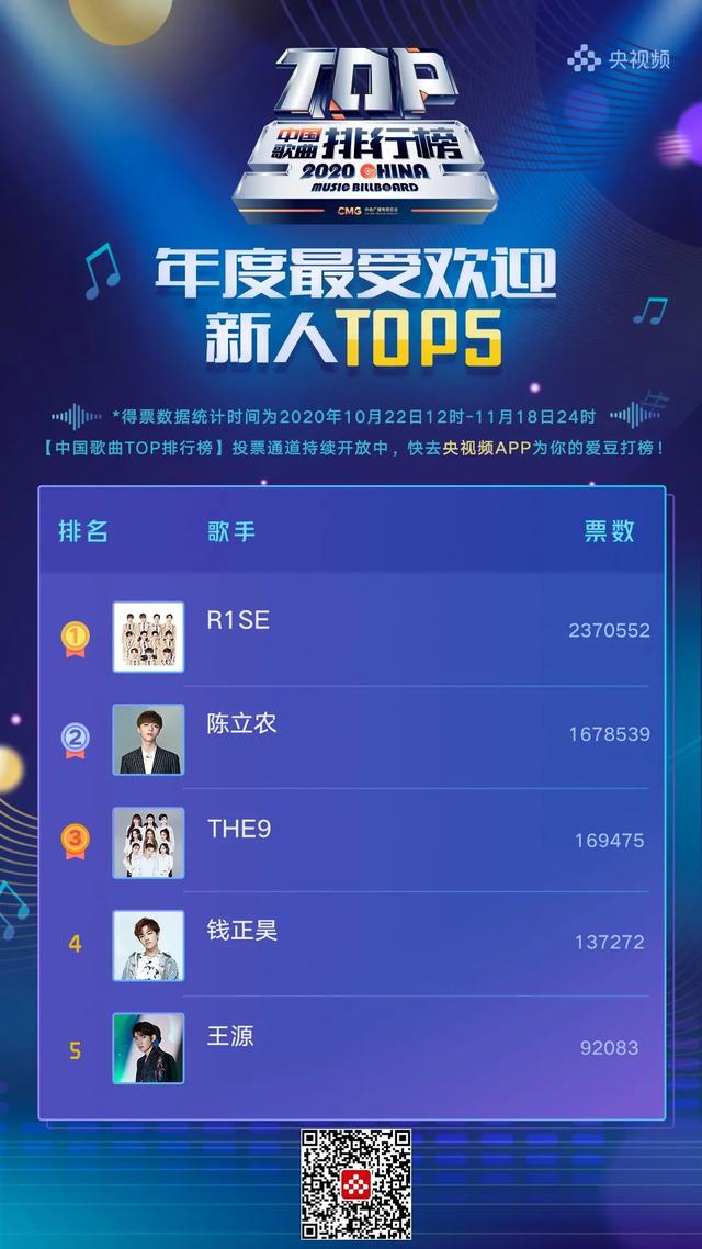 中国歌曲TOP排行榜：R1SE、陈立农、THE9排最受迎接新人榜前三插图8