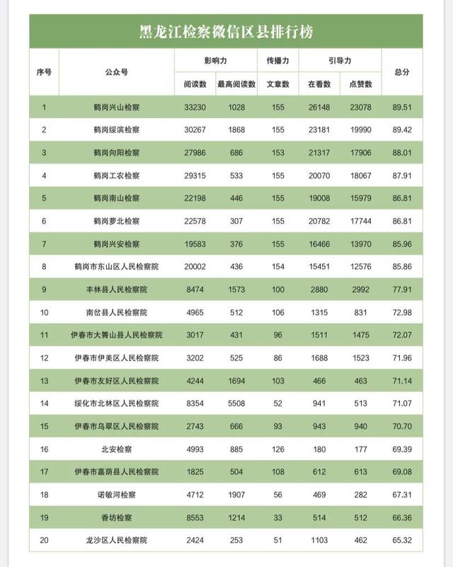 榜单|2020年10月“互联网+检察”指数黑龙江省排行榜发布插图22
