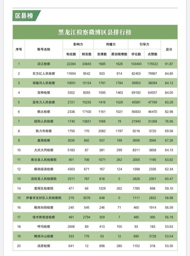 榜单|2020年10月“互联网+检察”指数黑龙江省排行榜发布插图20