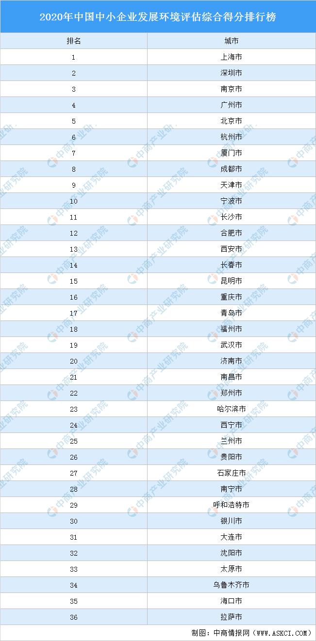 021年中国中小企业生长环境评估综合得分排行榜"