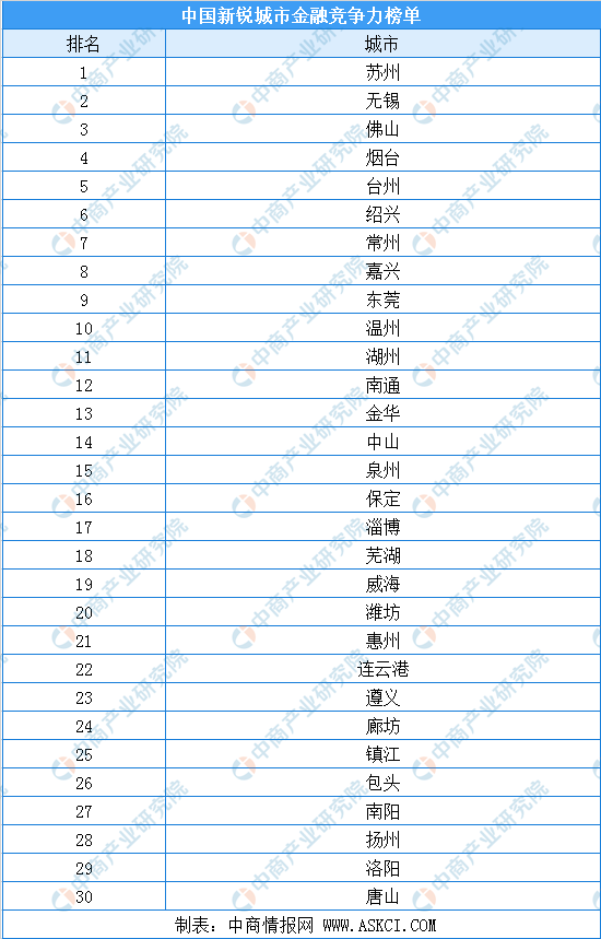 020年中国新锐都会金融竞争力排行榜（TOP30）"