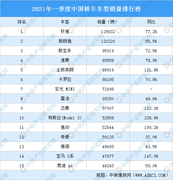 021年一季度中国轿车车型销量排行榜（图）"