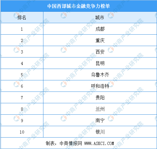 020年中国西部都会金融竞争力排行榜（TOP10）"