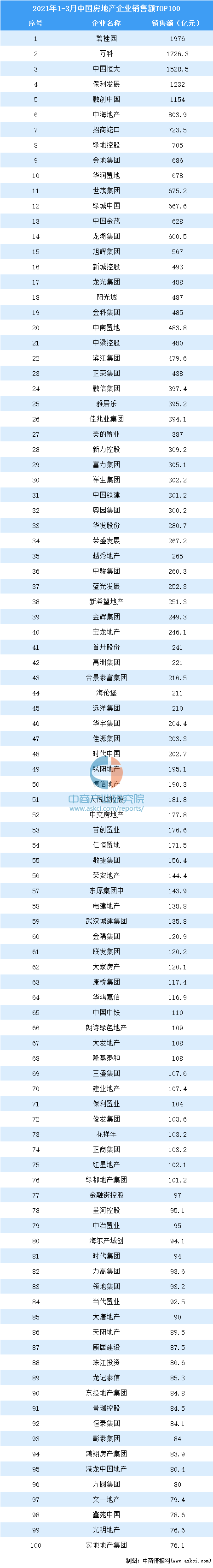 021年1-3月中国房地产企业销售额排行榜TOP100"