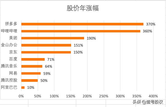 2020年中国上市互联网企业市值前十榜单：腾讯登榜，阿里第二插图2