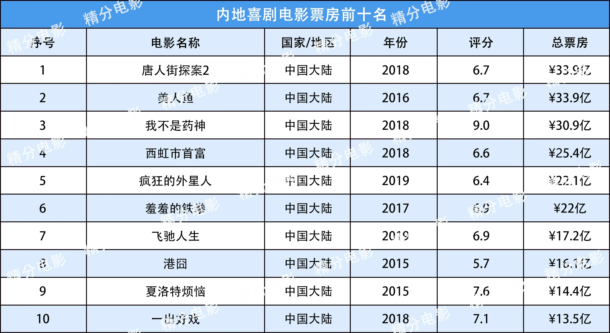 经典喜剧片排行榜前十名_金球富豪榜前100名_2017香港富豪榜前50名